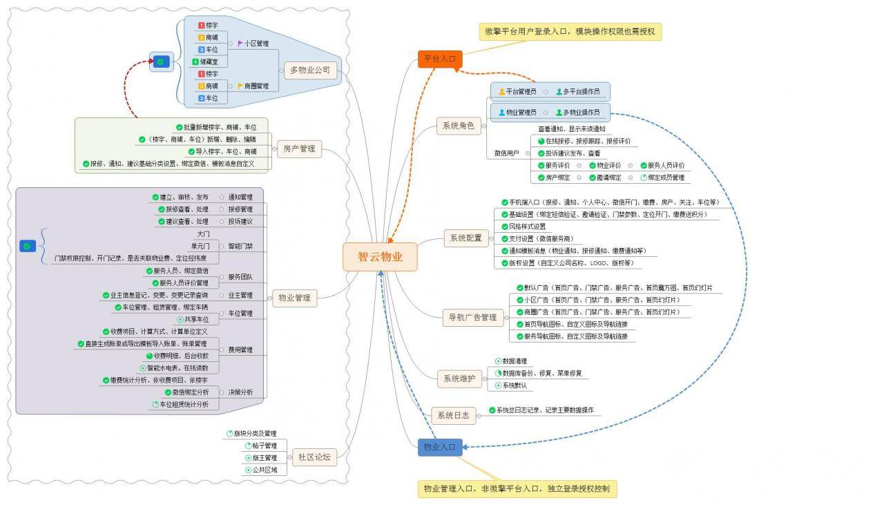 图片[8]-智云物业v4.6.5源码-增加指标分析报表-专业网站源码、源码下载、源码交易、php源码服务平台-游侠网