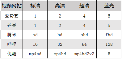 bilibili/爱奇艺/腾讯/优酷/芒果 视频一键下载器